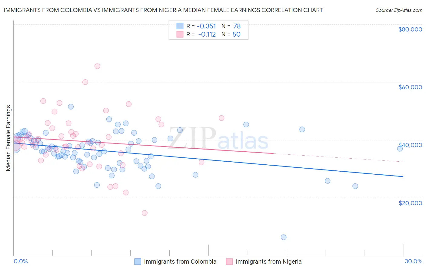 Immigrants from Colombia vs Immigrants from Nigeria Median Female Earnings