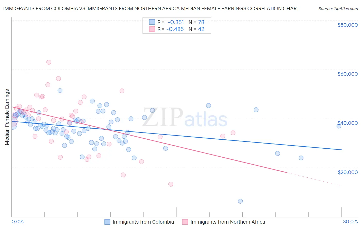 Immigrants from Colombia vs Immigrants from Northern Africa Median Female Earnings