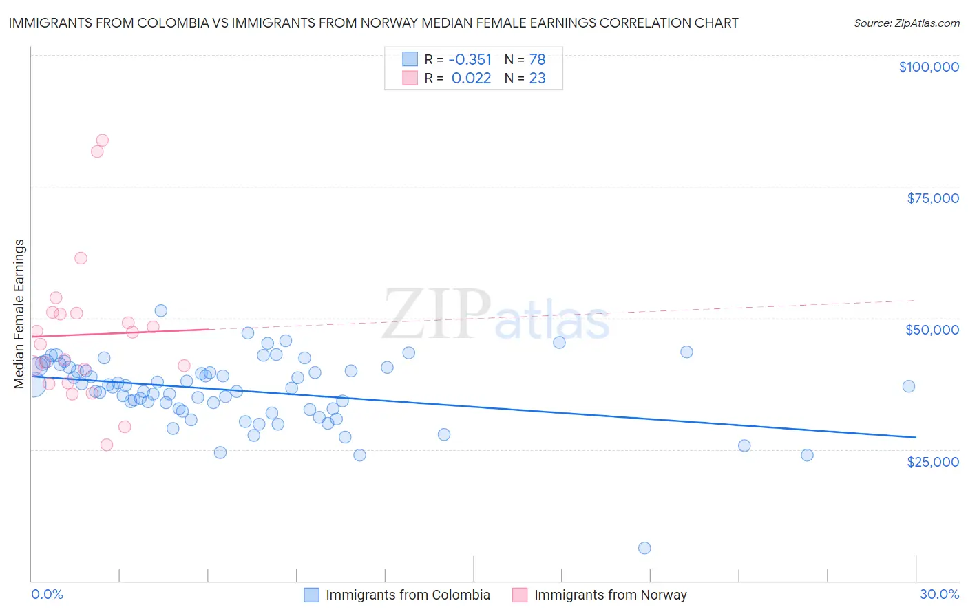 Immigrants from Colombia vs Immigrants from Norway Median Female Earnings