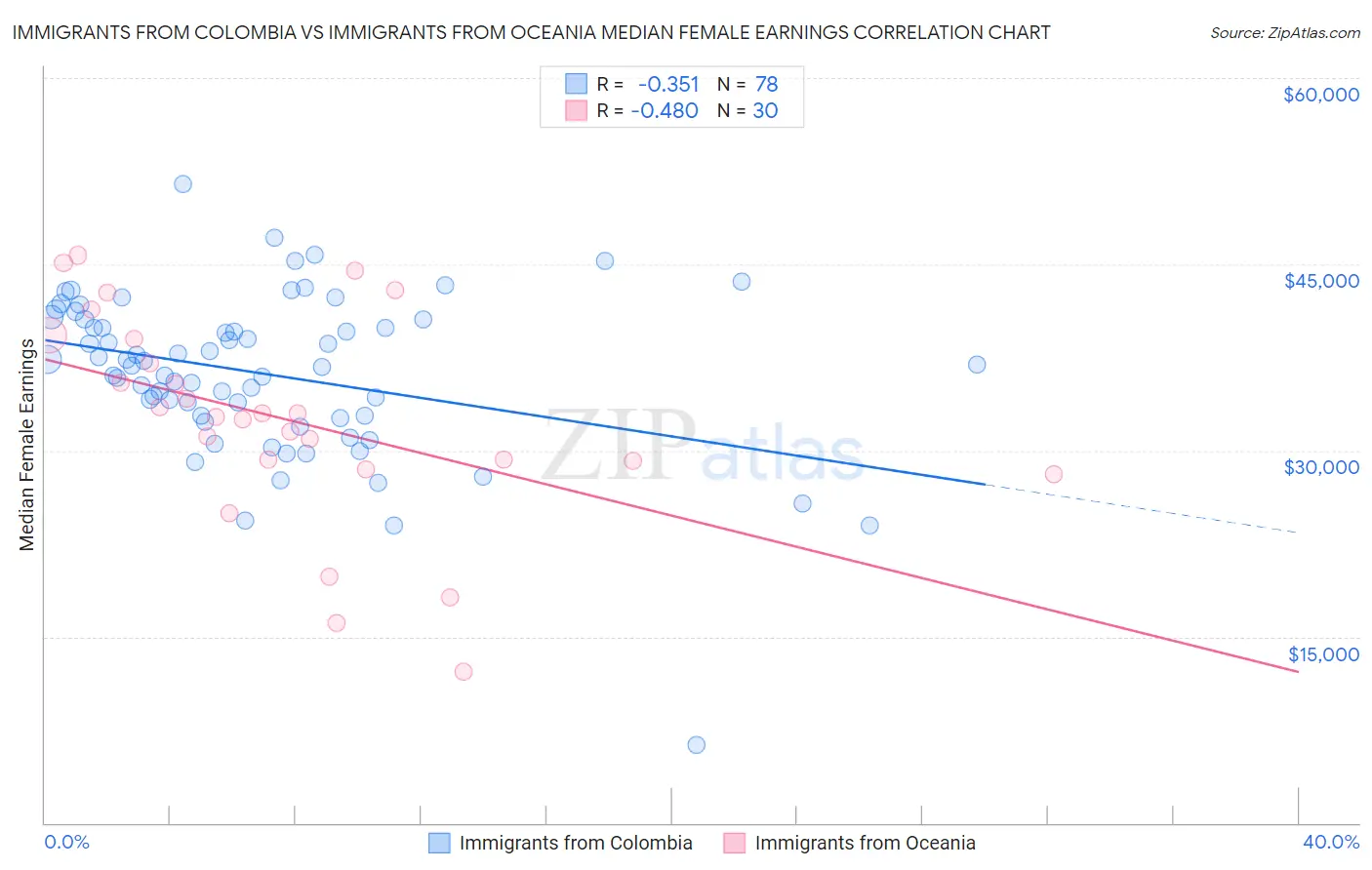 Immigrants from Colombia vs Immigrants from Oceania Median Female Earnings