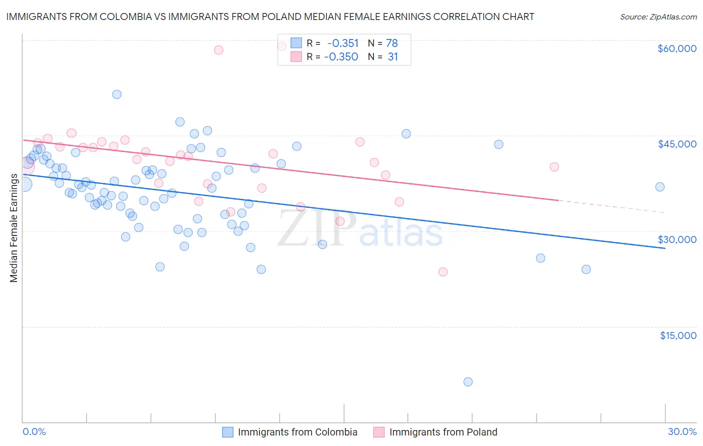 Immigrants from Colombia vs Immigrants from Poland Median Female Earnings
