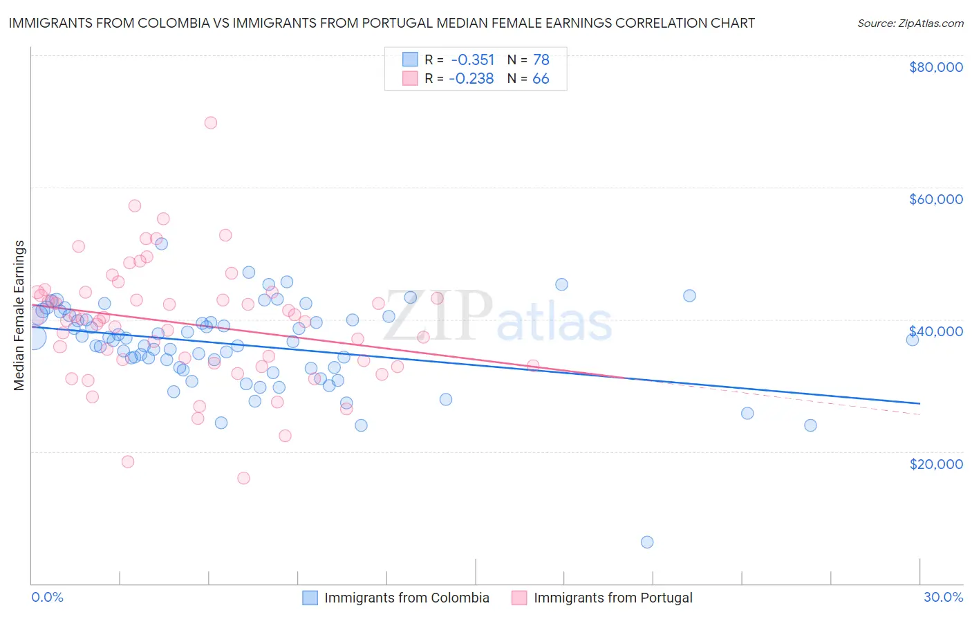 Immigrants from Colombia vs Immigrants from Portugal Median Female Earnings