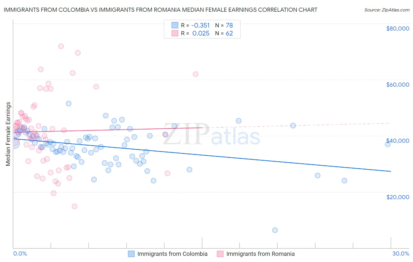 Immigrants from Colombia vs Immigrants from Romania Median Female Earnings