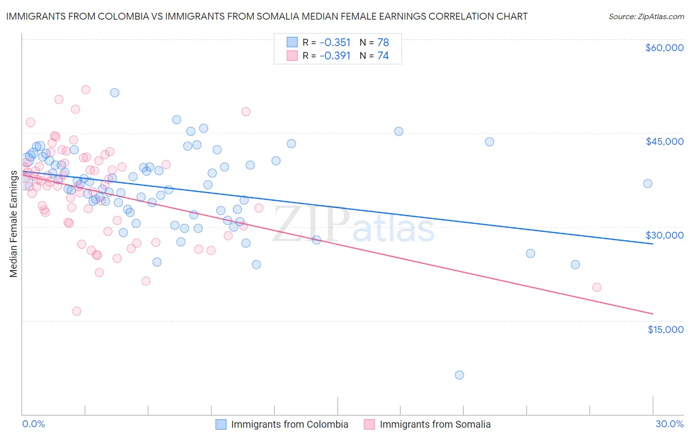 Immigrants from Colombia vs Immigrants from Somalia Median Female Earnings