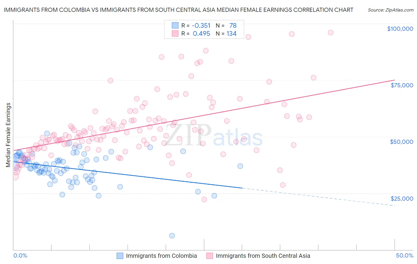 Immigrants from Colombia vs Immigrants from South Central Asia Median Female Earnings