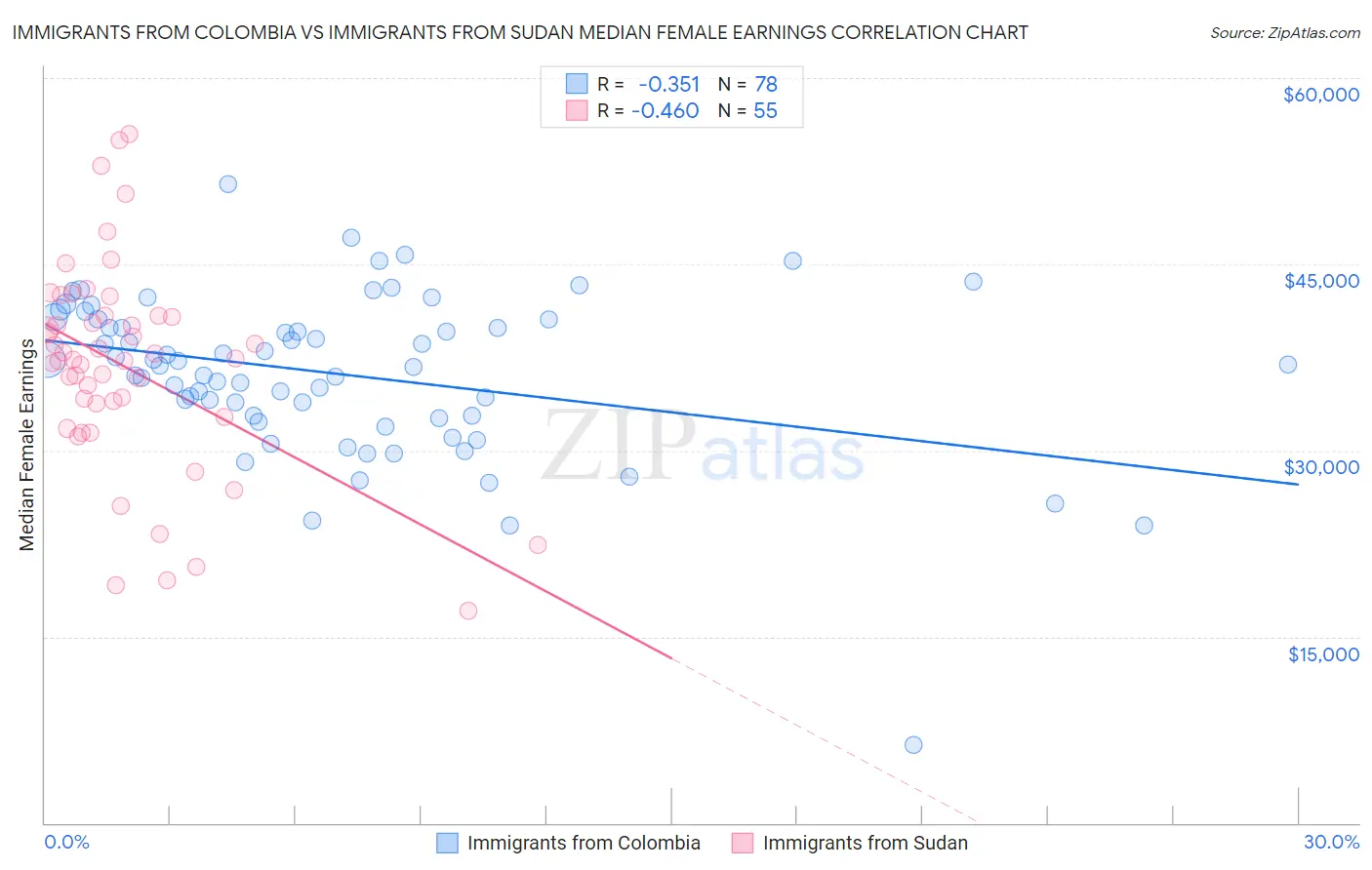 Immigrants from Colombia vs Immigrants from Sudan Median Female Earnings