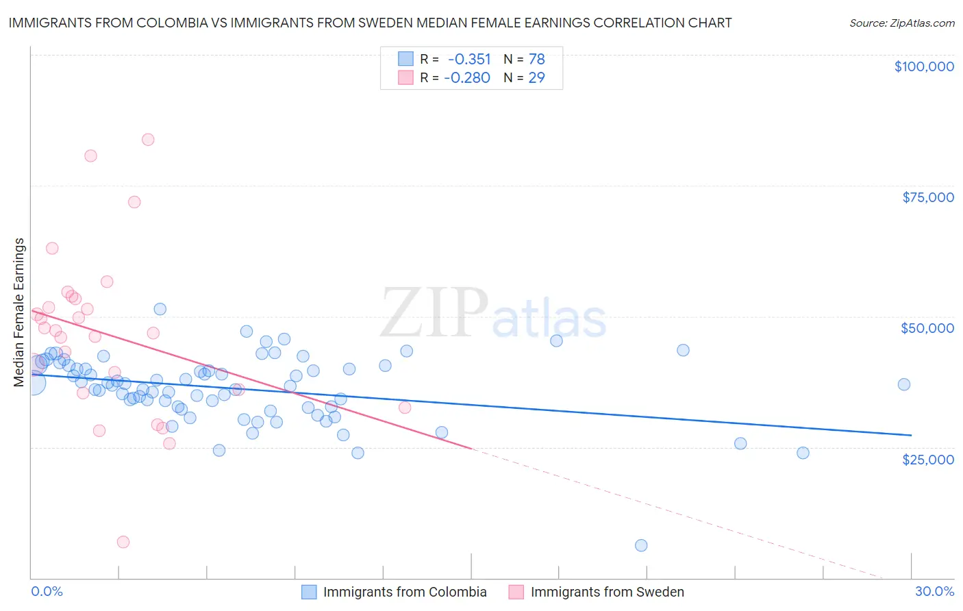 Immigrants from Colombia vs Immigrants from Sweden Median Female Earnings