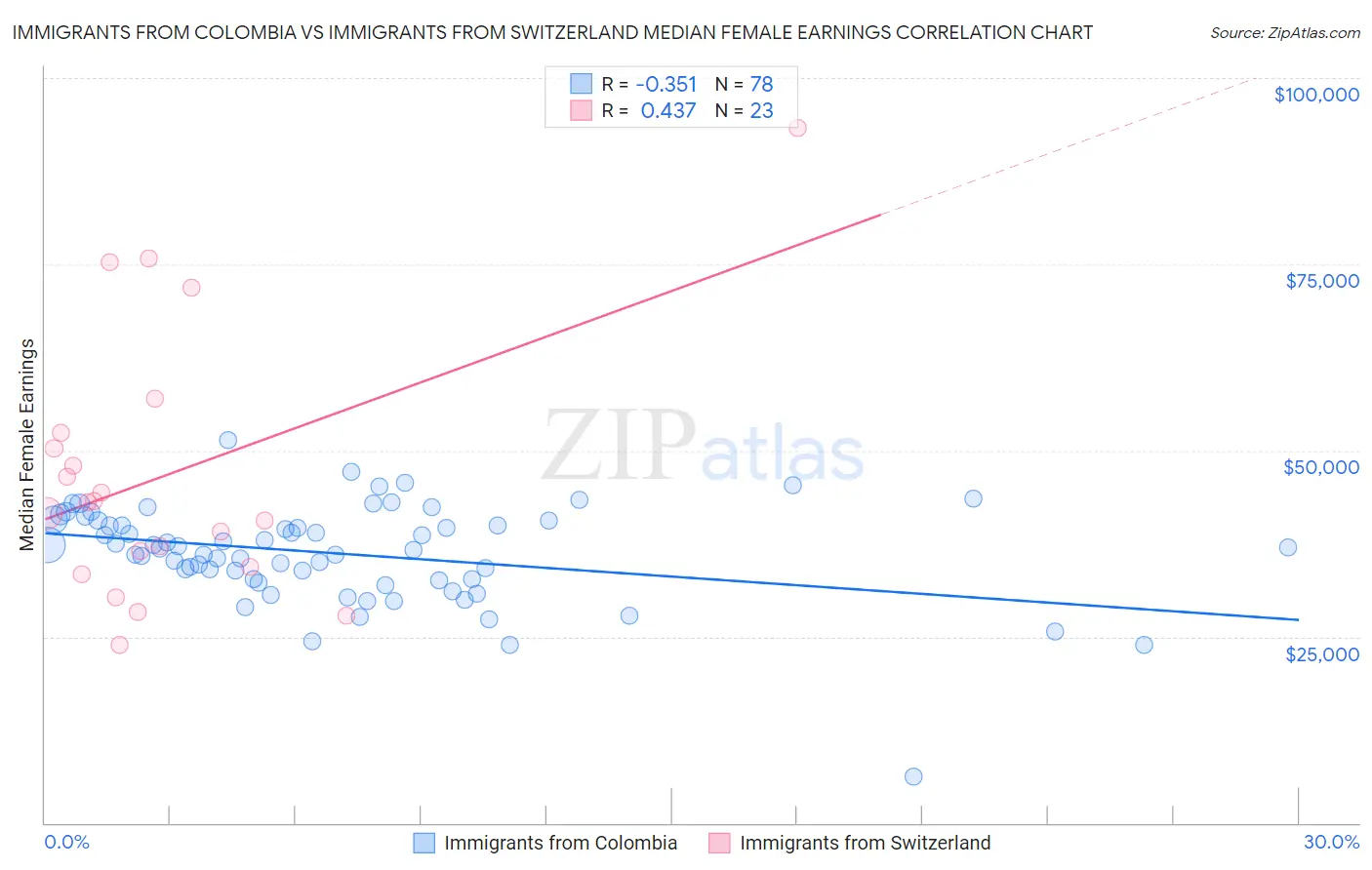 Immigrants from Colombia vs Immigrants from Switzerland Median Female Earnings