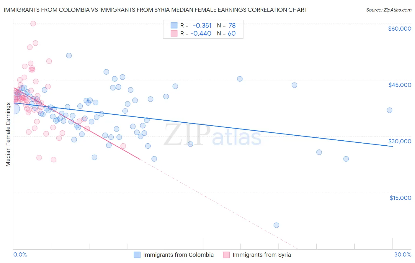 Immigrants from Colombia vs Immigrants from Syria Median Female Earnings
