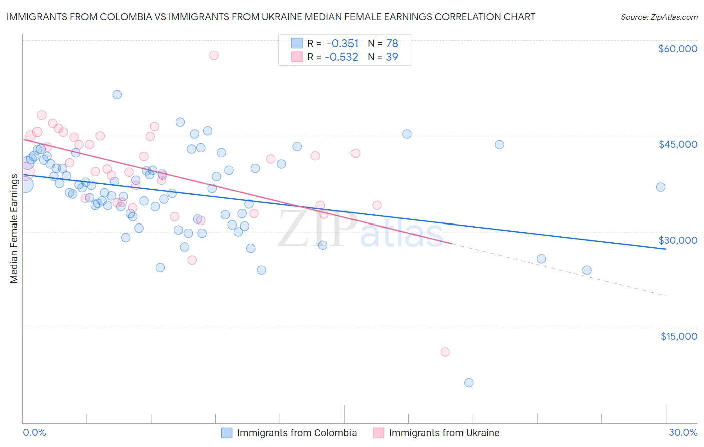 Immigrants from Colombia vs Immigrants from Ukraine Median Female Earnings