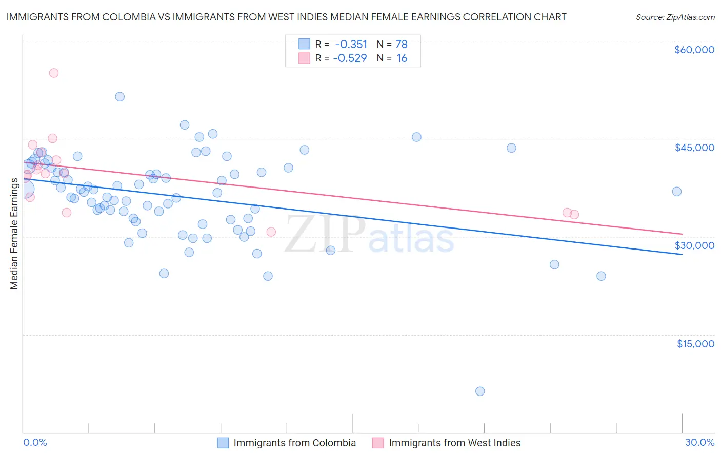 Immigrants from Colombia vs Immigrants from West Indies Median Female Earnings