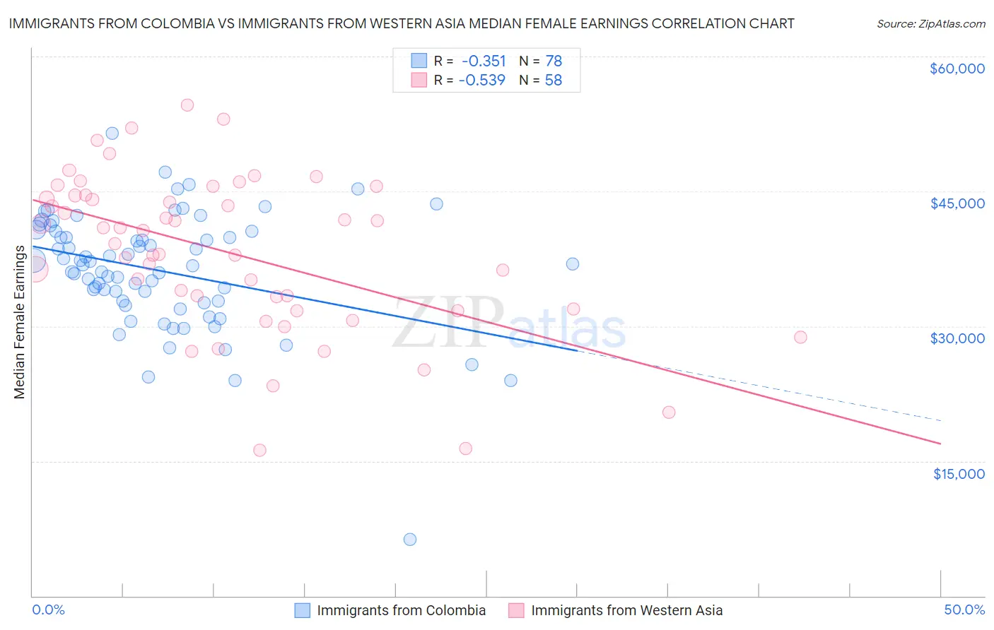 Immigrants from Colombia vs Immigrants from Western Asia Median Female Earnings