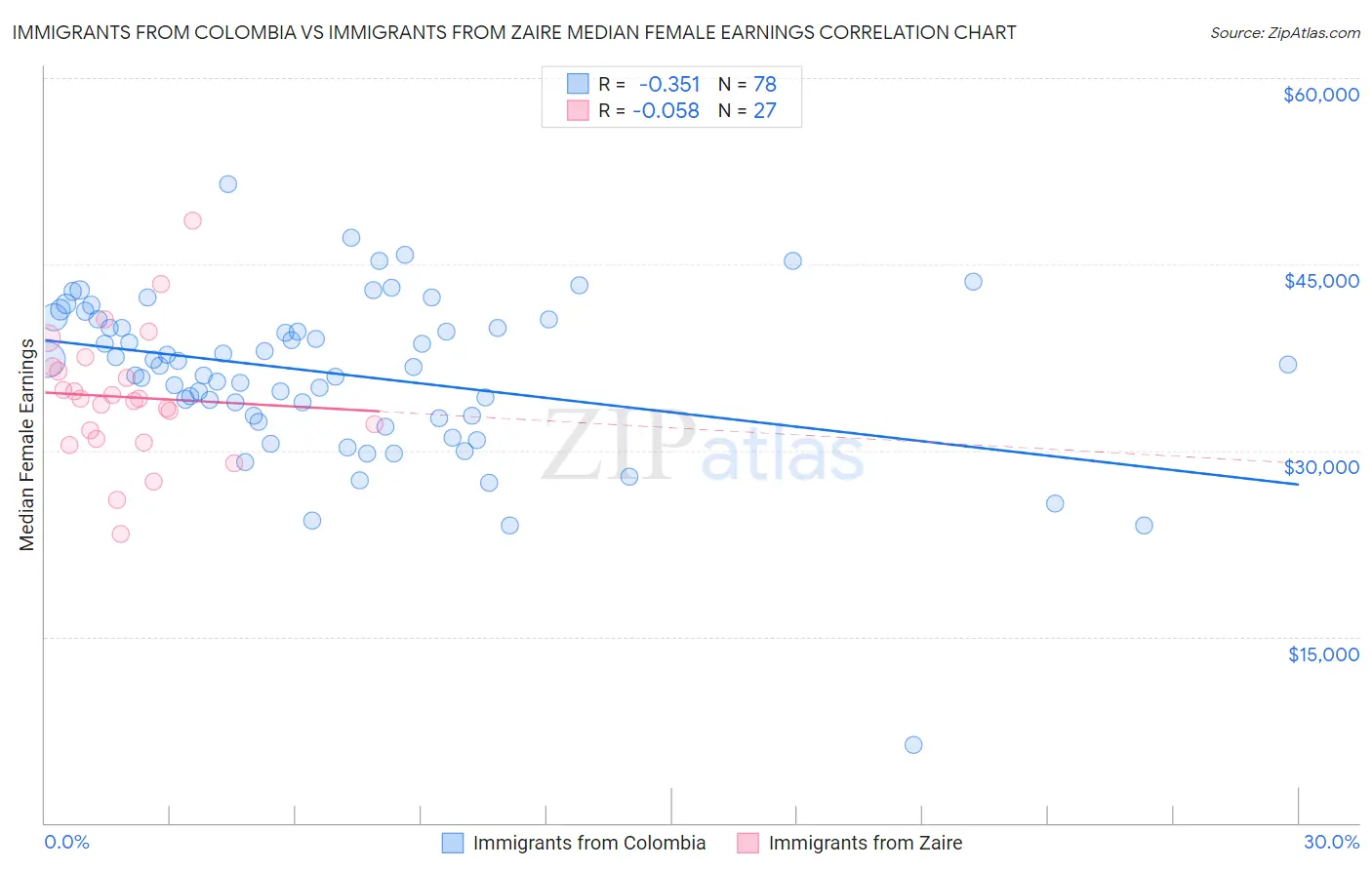 Immigrants from Colombia vs Immigrants from Zaire Median Female Earnings