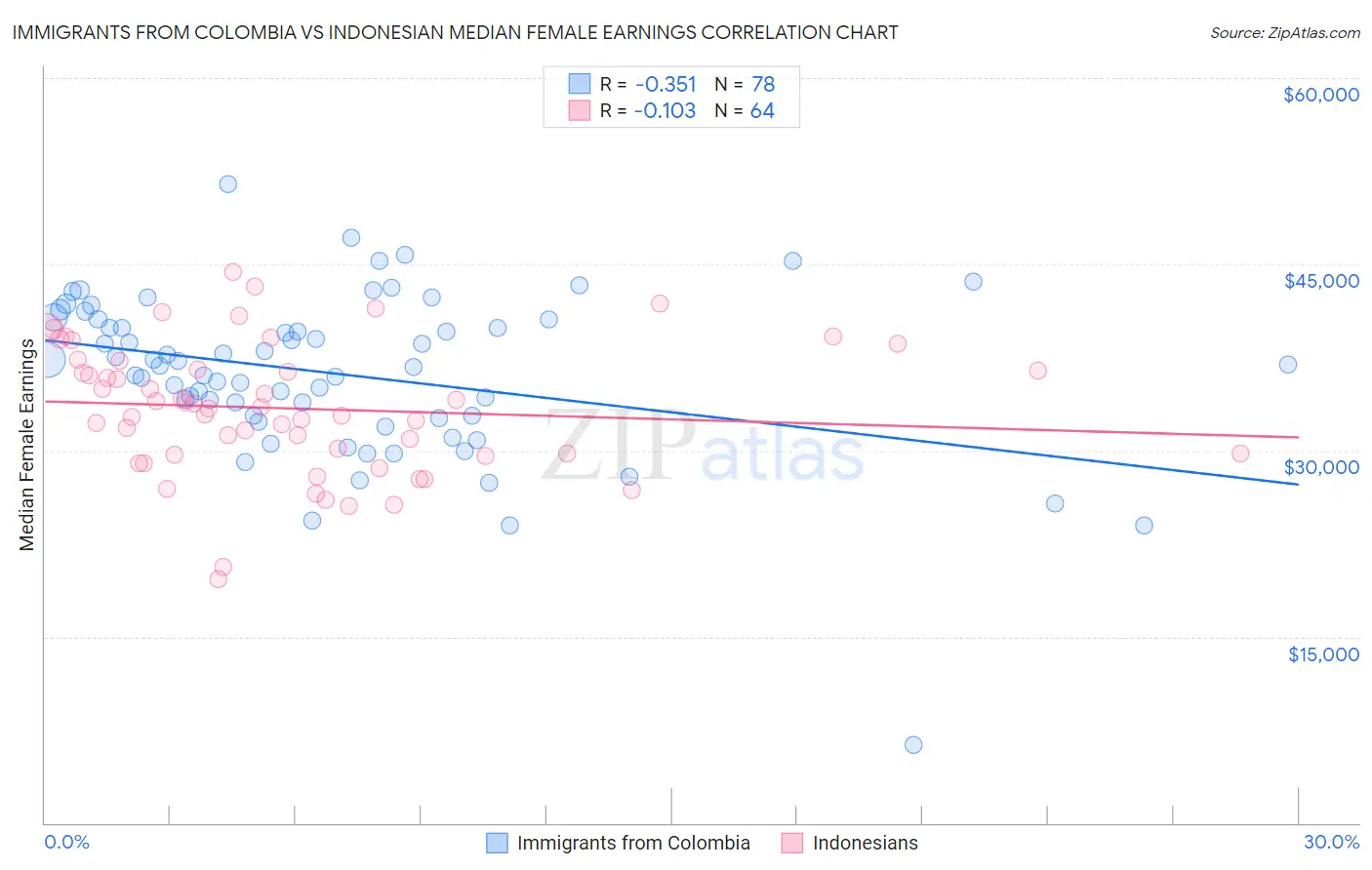 Immigrants from Colombia vs Indonesian Median Female Earnings