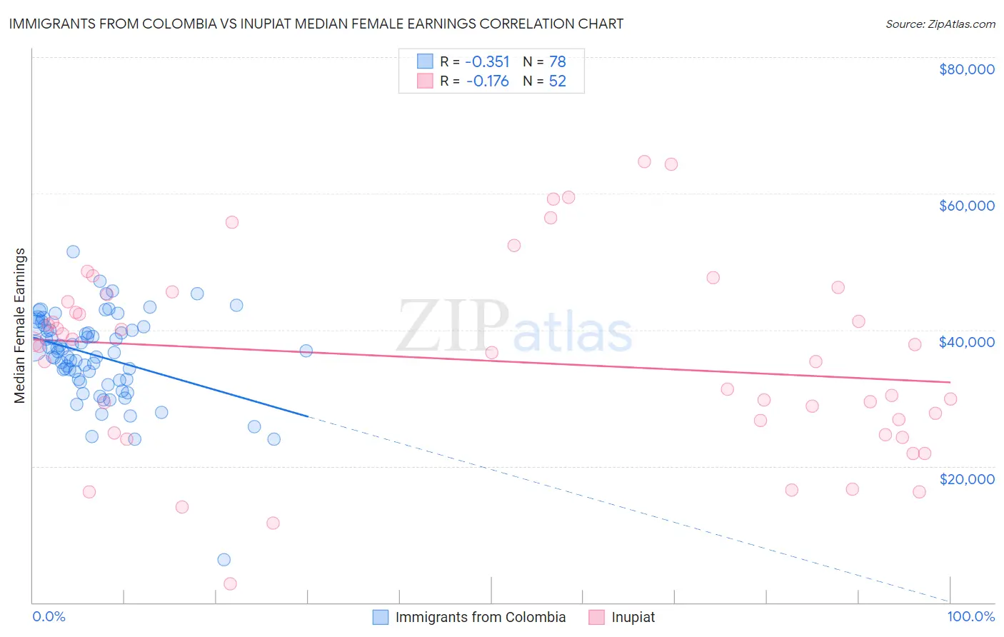 Immigrants from Colombia vs Inupiat Median Female Earnings