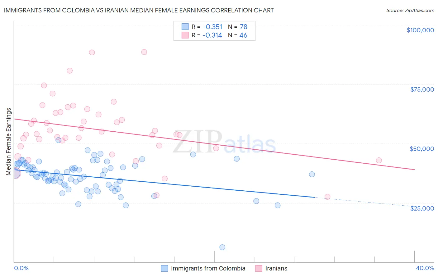 Immigrants from Colombia vs Iranian Median Female Earnings