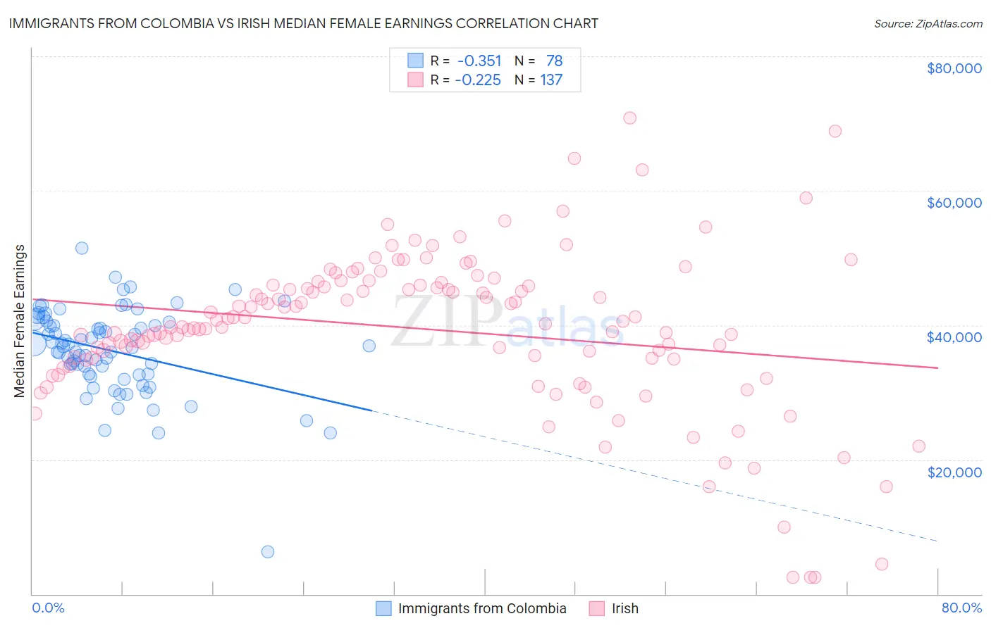 Immigrants from Colombia vs Irish Median Female Earnings