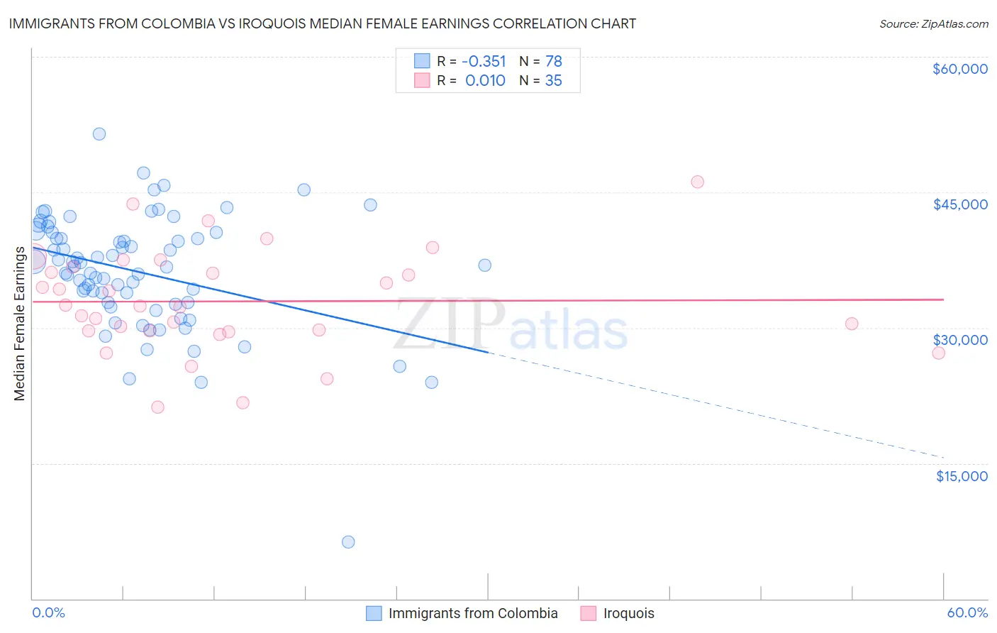 Immigrants from Colombia vs Iroquois Median Female Earnings