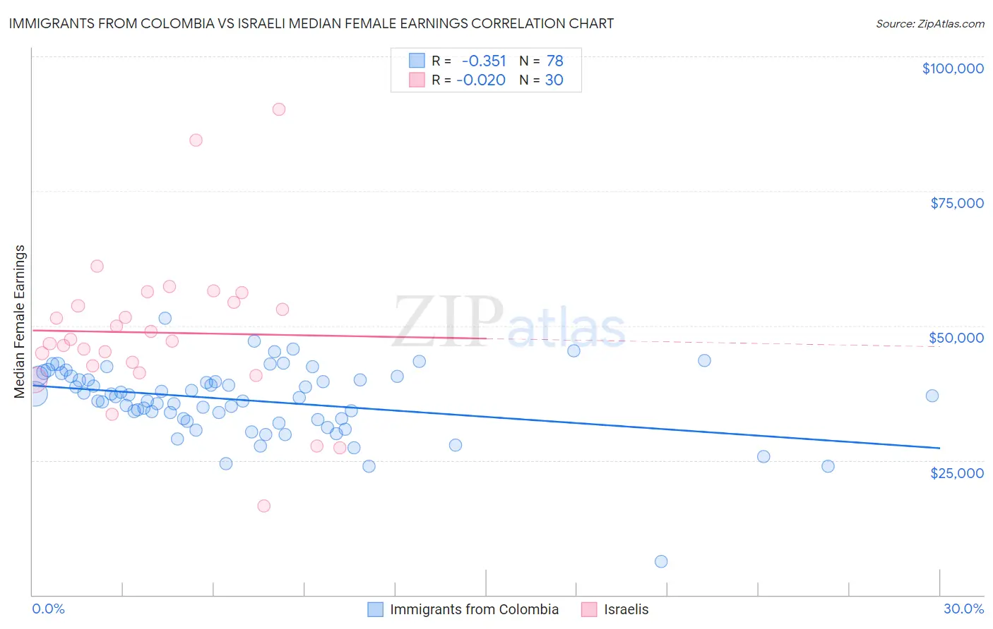 Immigrants from Colombia vs Israeli Median Female Earnings