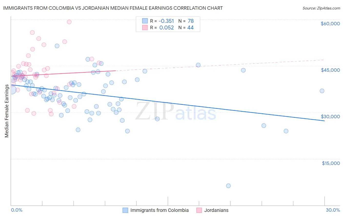 Immigrants from Colombia vs Jordanian Median Female Earnings