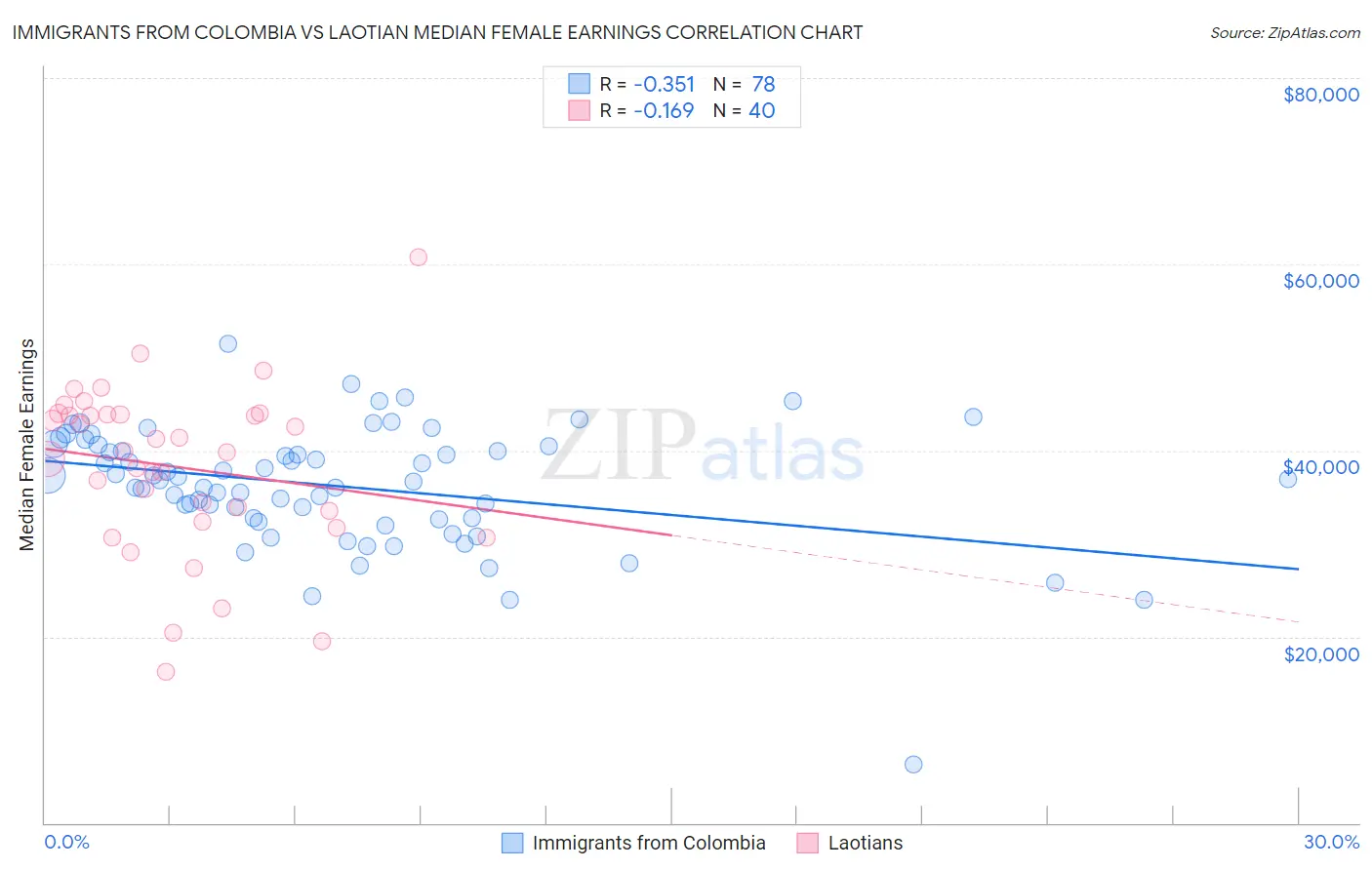 Immigrants from Colombia vs Laotian Median Female Earnings