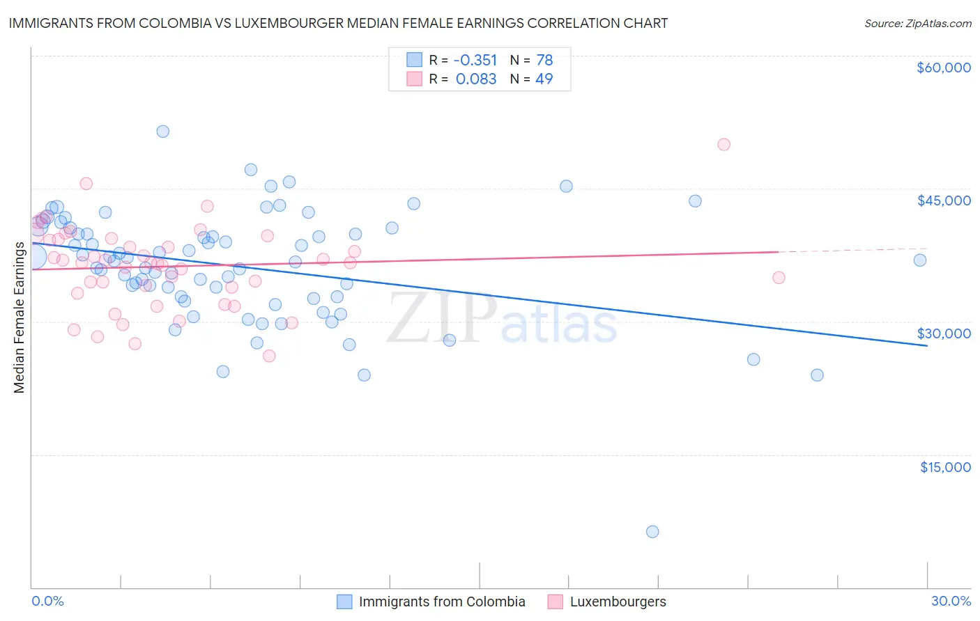 Immigrants from Colombia vs Luxembourger Median Female Earnings