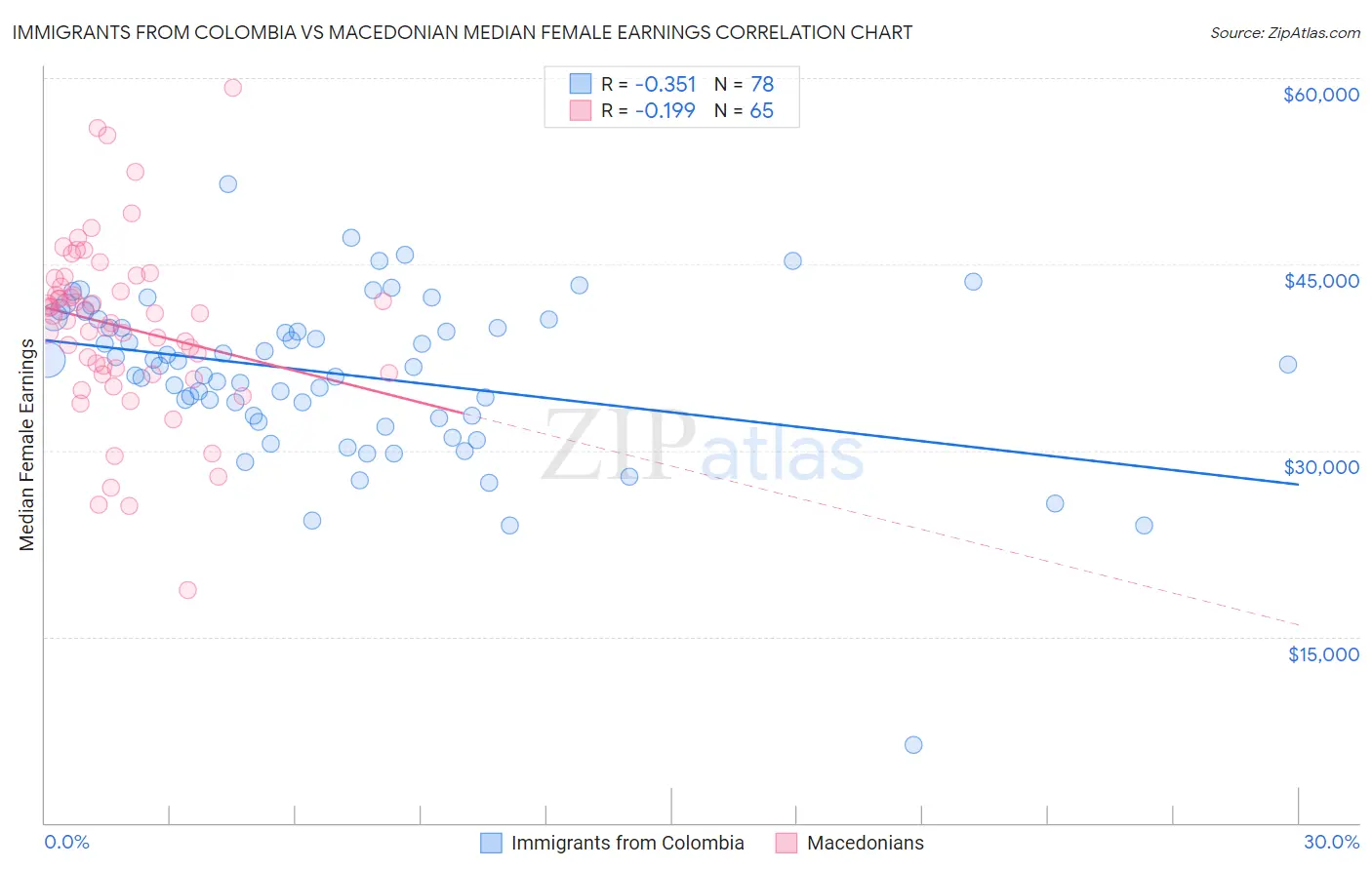 Immigrants from Colombia vs Macedonian Median Female Earnings