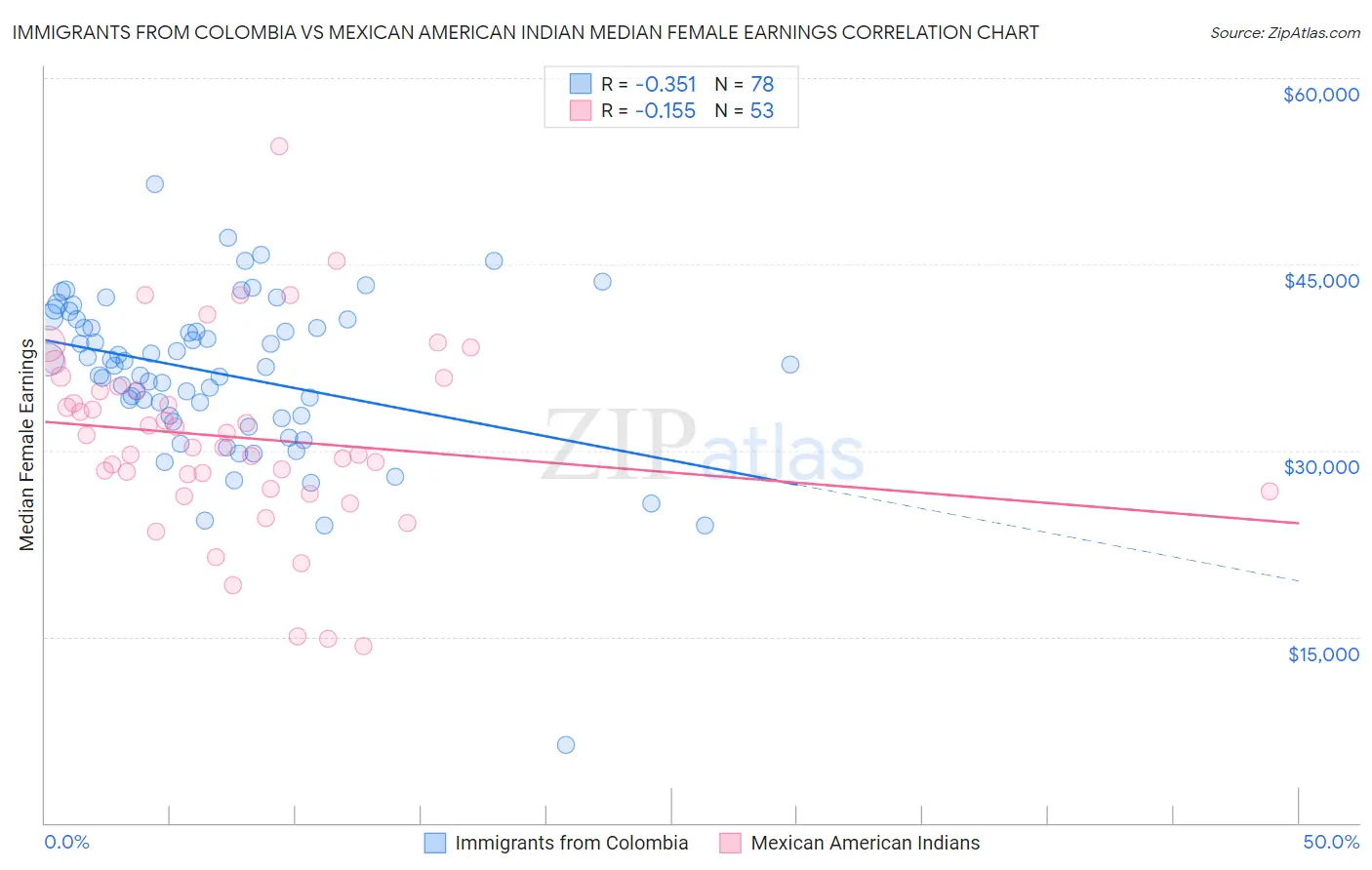 Immigrants from Colombia vs Mexican American Indian Median Female Earnings