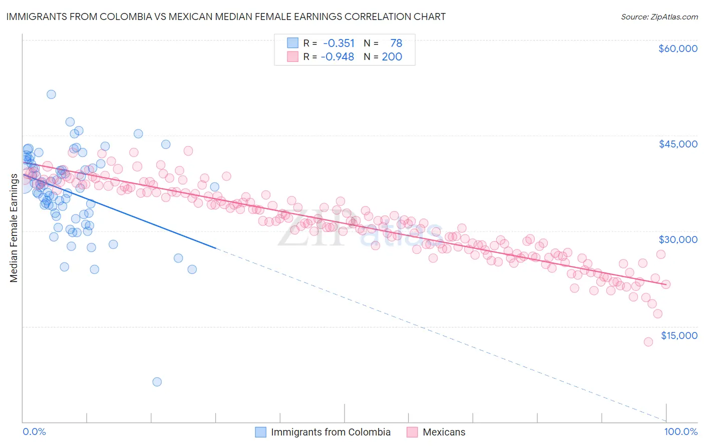 Immigrants from Colombia vs Mexican Median Female Earnings