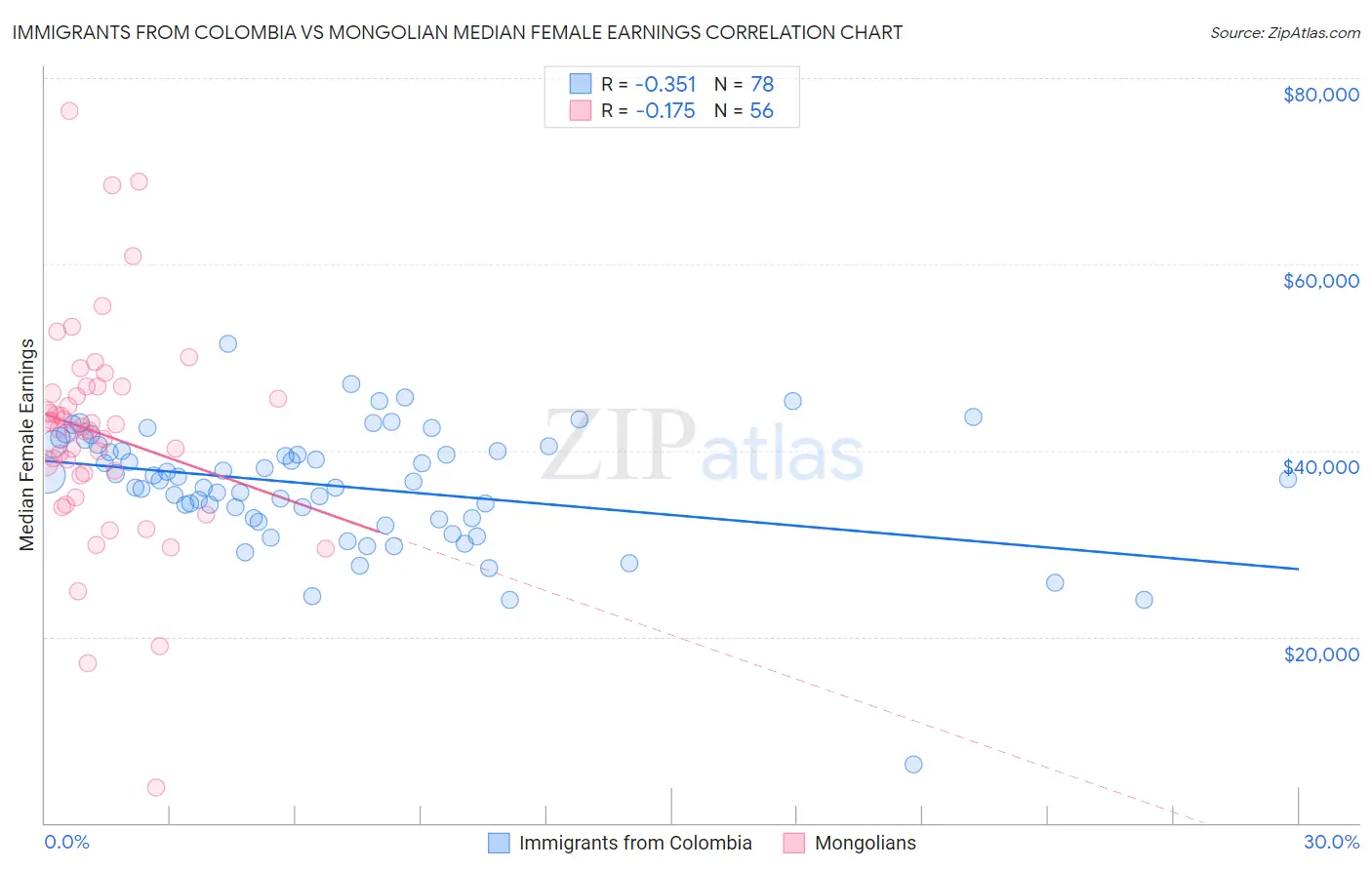 Immigrants from Colombia vs Mongolian Median Female Earnings