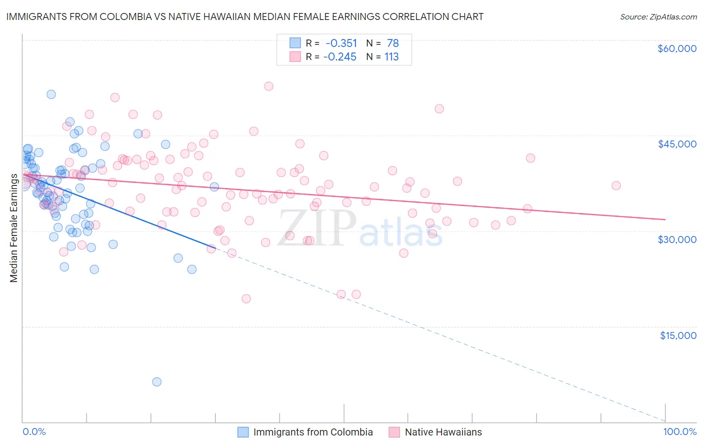 Immigrants from Colombia vs Native Hawaiian Median Female Earnings