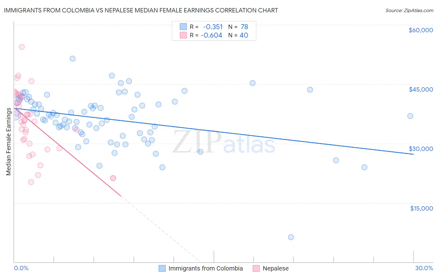 Immigrants from Colombia vs Nepalese Median Female Earnings