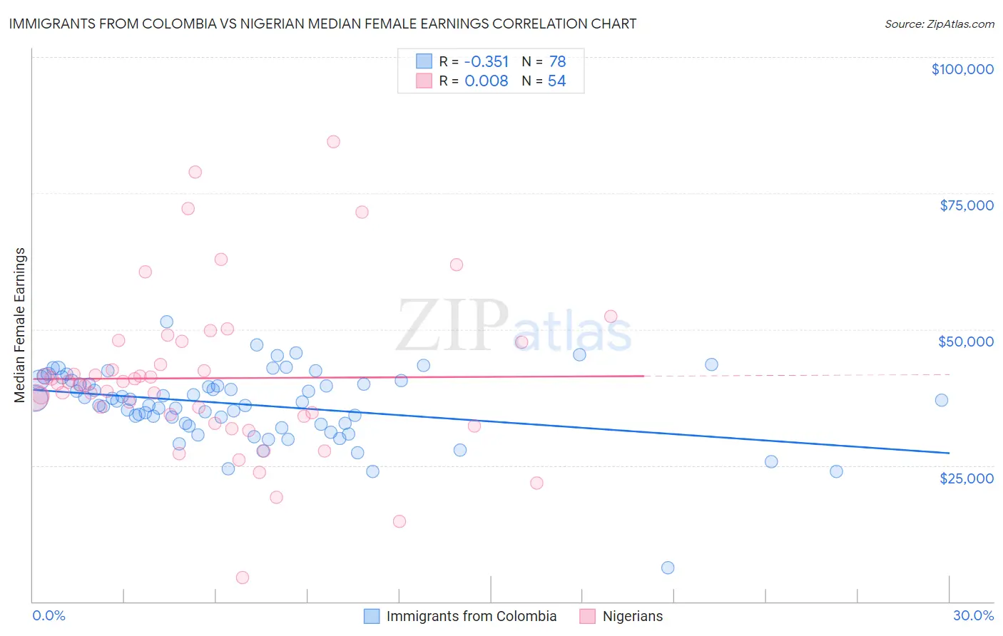 Immigrants from Colombia vs Nigerian Median Female Earnings