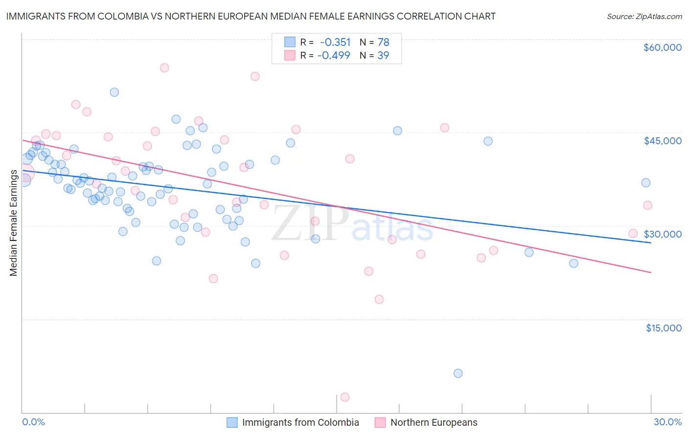 Immigrants from Colombia vs Northern European Median Female Earnings
