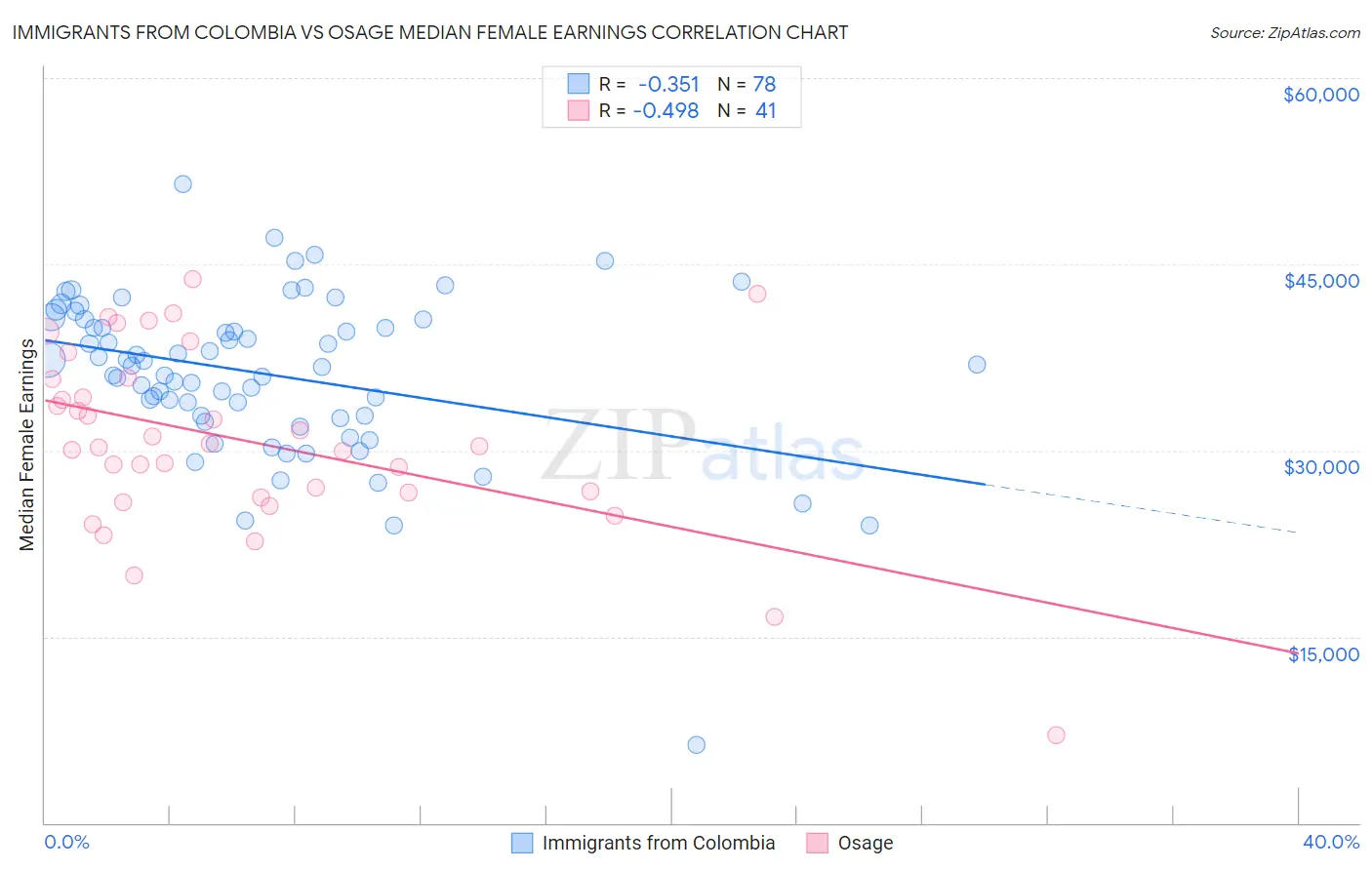 Immigrants from Colombia vs Osage Median Female Earnings