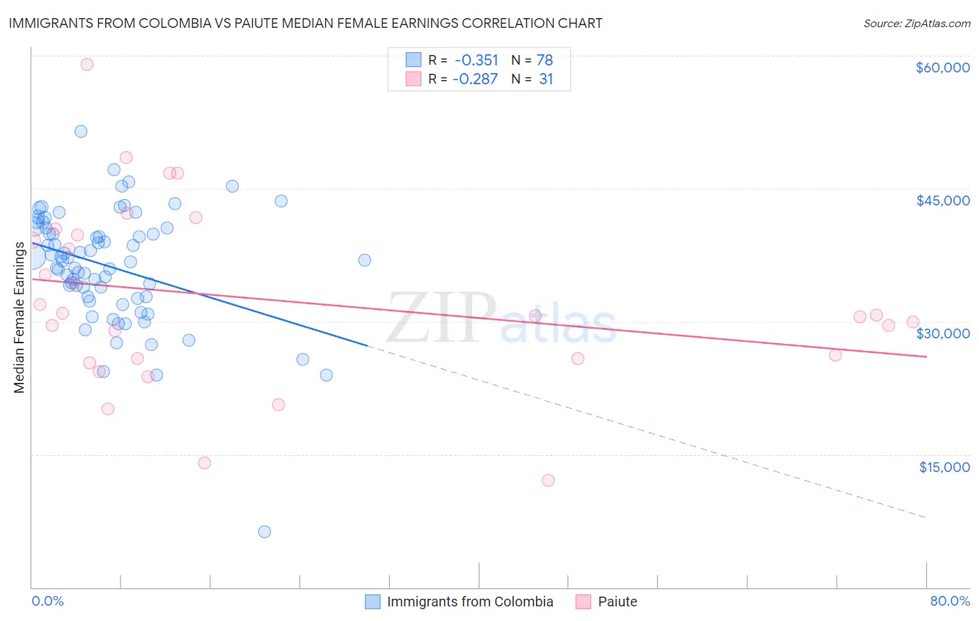 Immigrants from Colombia vs Paiute Median Female Earnings