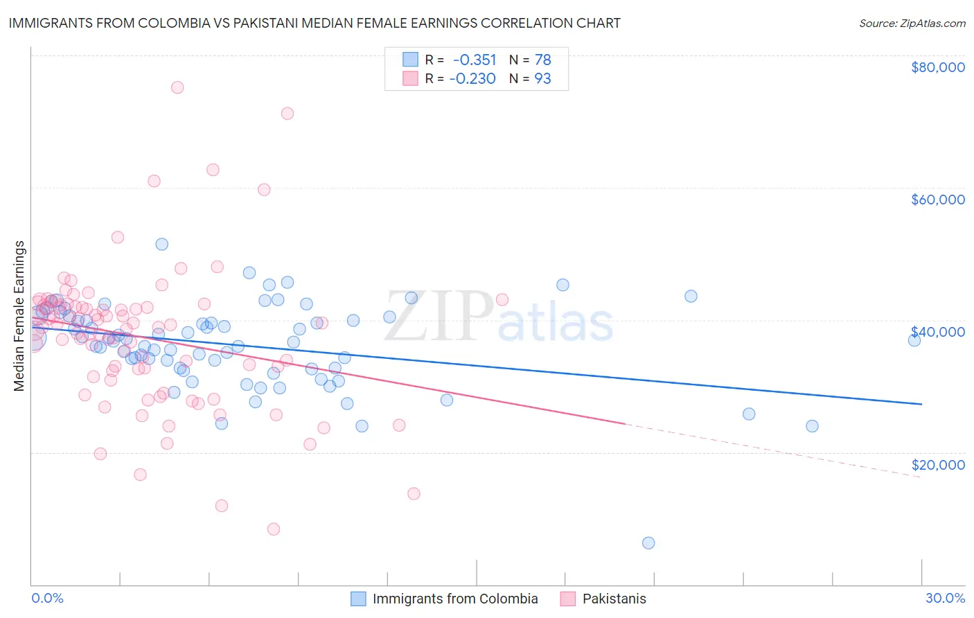 Immigrants from Colombia vs Pakistani Median Female Earnings