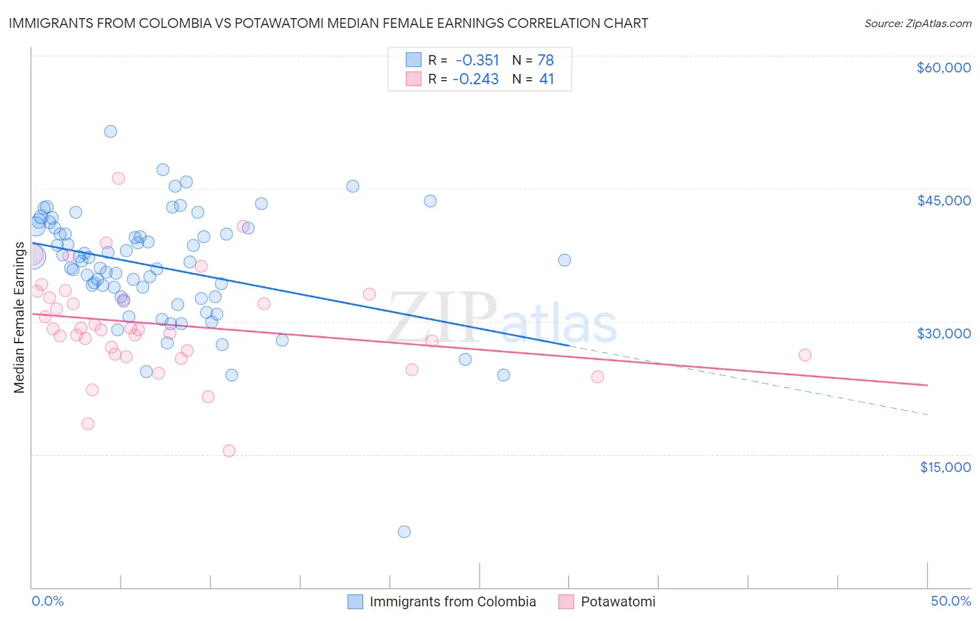 Immigrants from Colombia vs Potawatomi Median Female Earnings