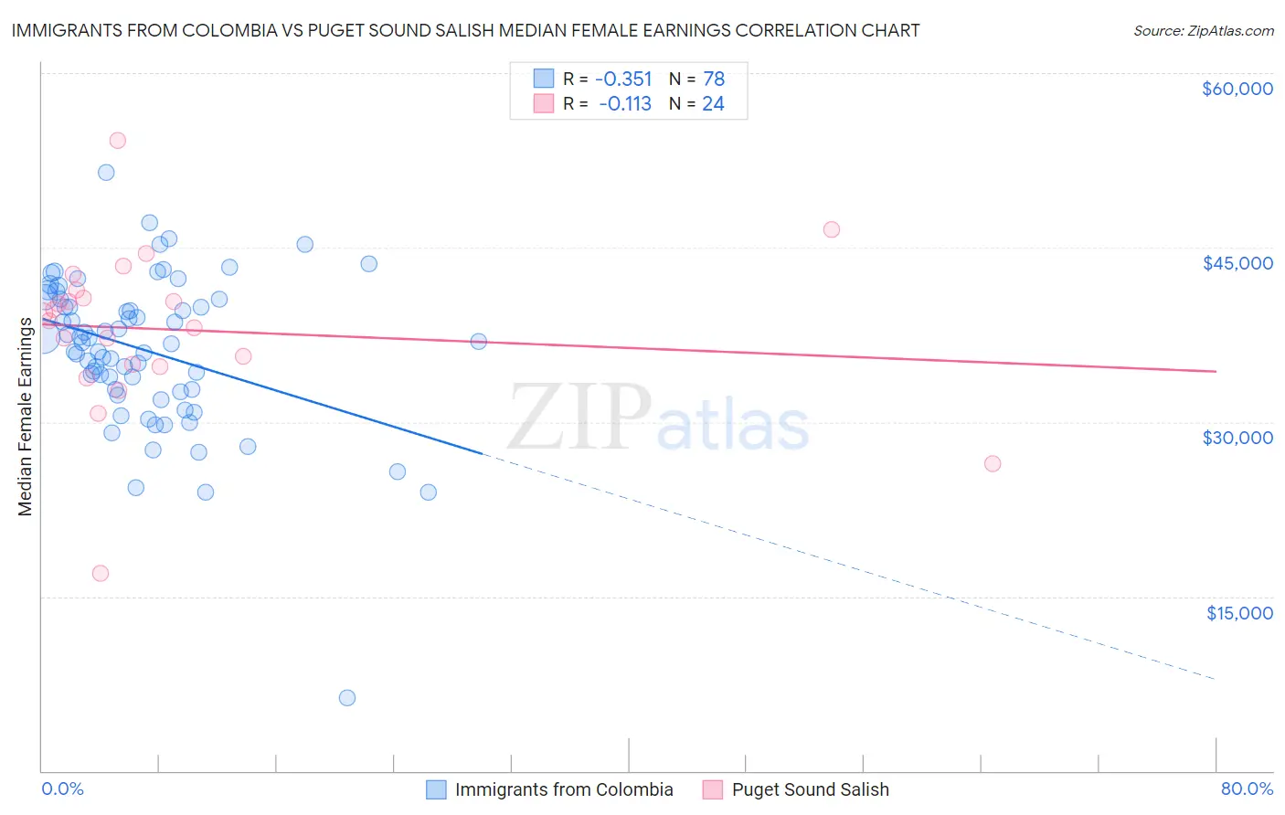 Immigrants from Colombia vs Puget Sound Salish Median Female Earnings