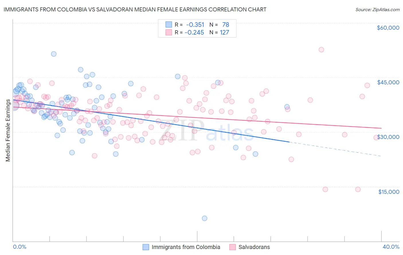 Immigrants from Colombia vs Salvadoran Median Female Earnings