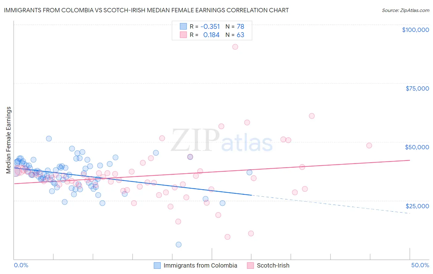 Immigrants from Colombia vs Scotch-Irish Median Female Earnings
