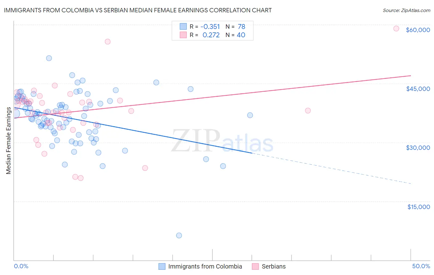 Immigrants from Colombia vs Serbian Median Female Earnings