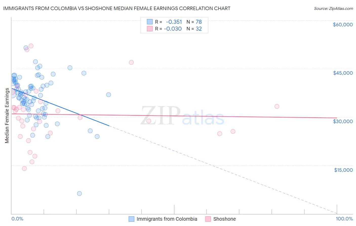 Immigrants from Colombia vs Shoshone Median Female Earnings
