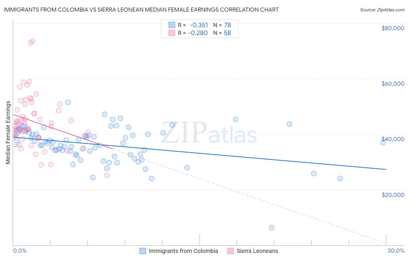 Immigrants from Colombia vs Sierra Leonean Median Female Earnings