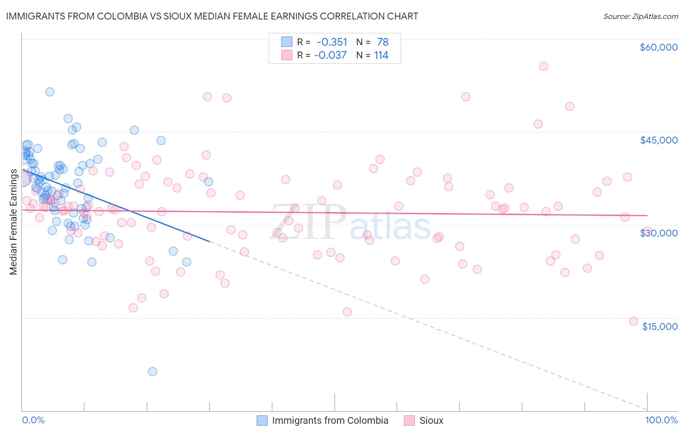 Immigrants from Colombia vs Sioux Median Female Earnings