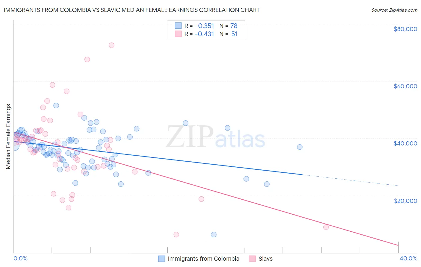 Immigrants from Colombia vs Slavic Median Female Earnings