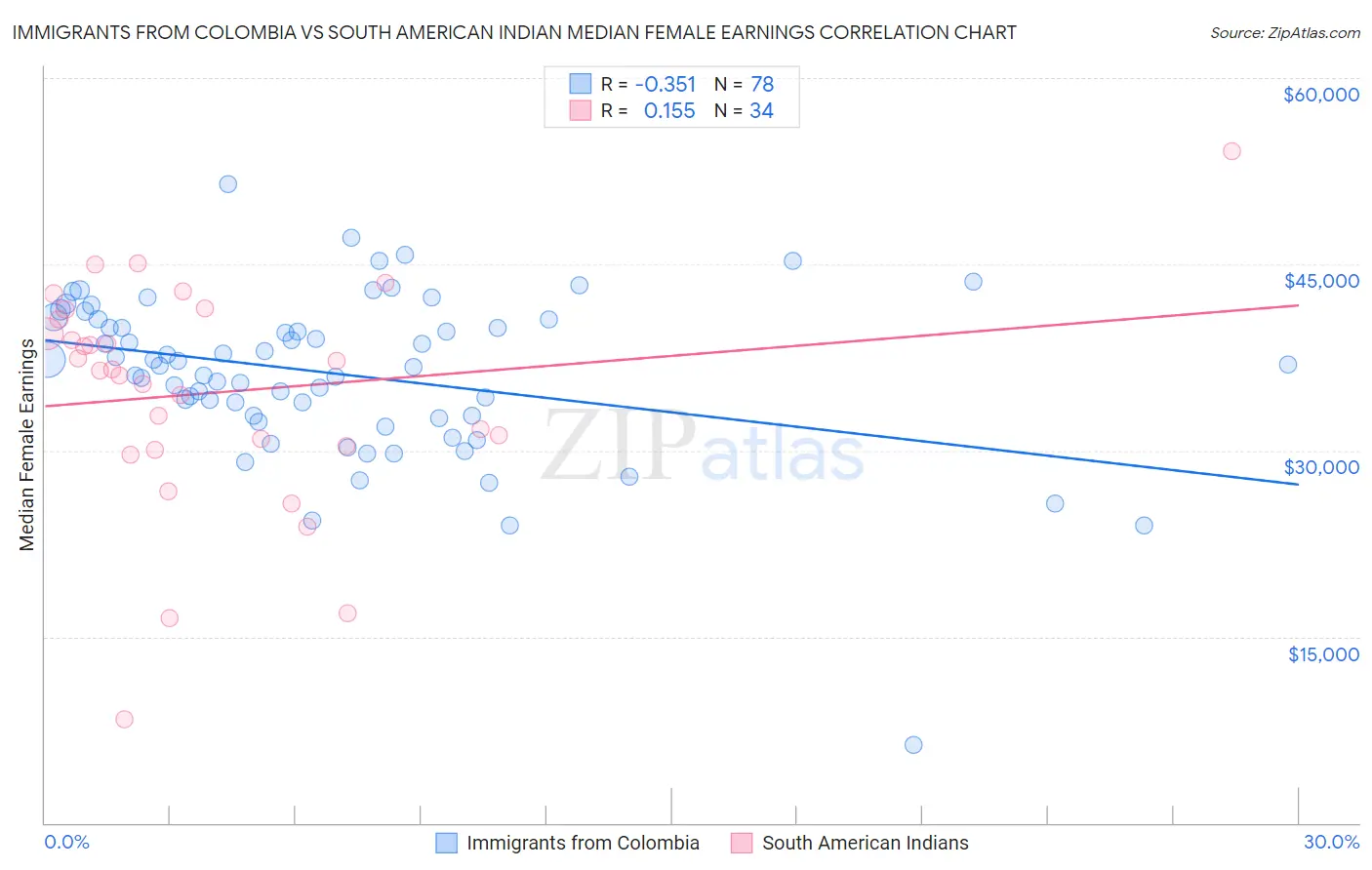 Immigrants from Colombia vs South American Indian Median Female Earnings