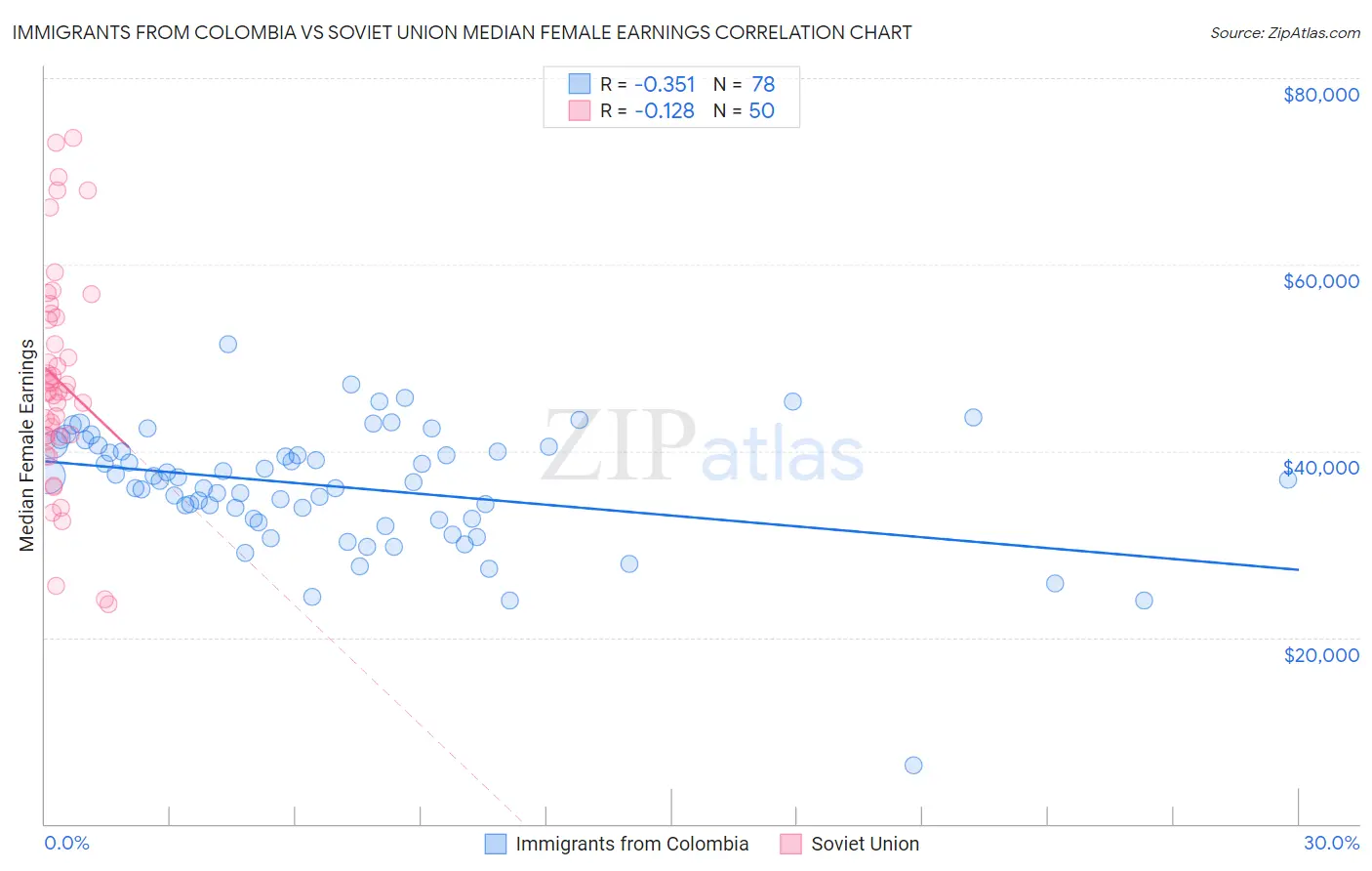 Immigrants from Colombia vs Soviet Union Median Female Earnings