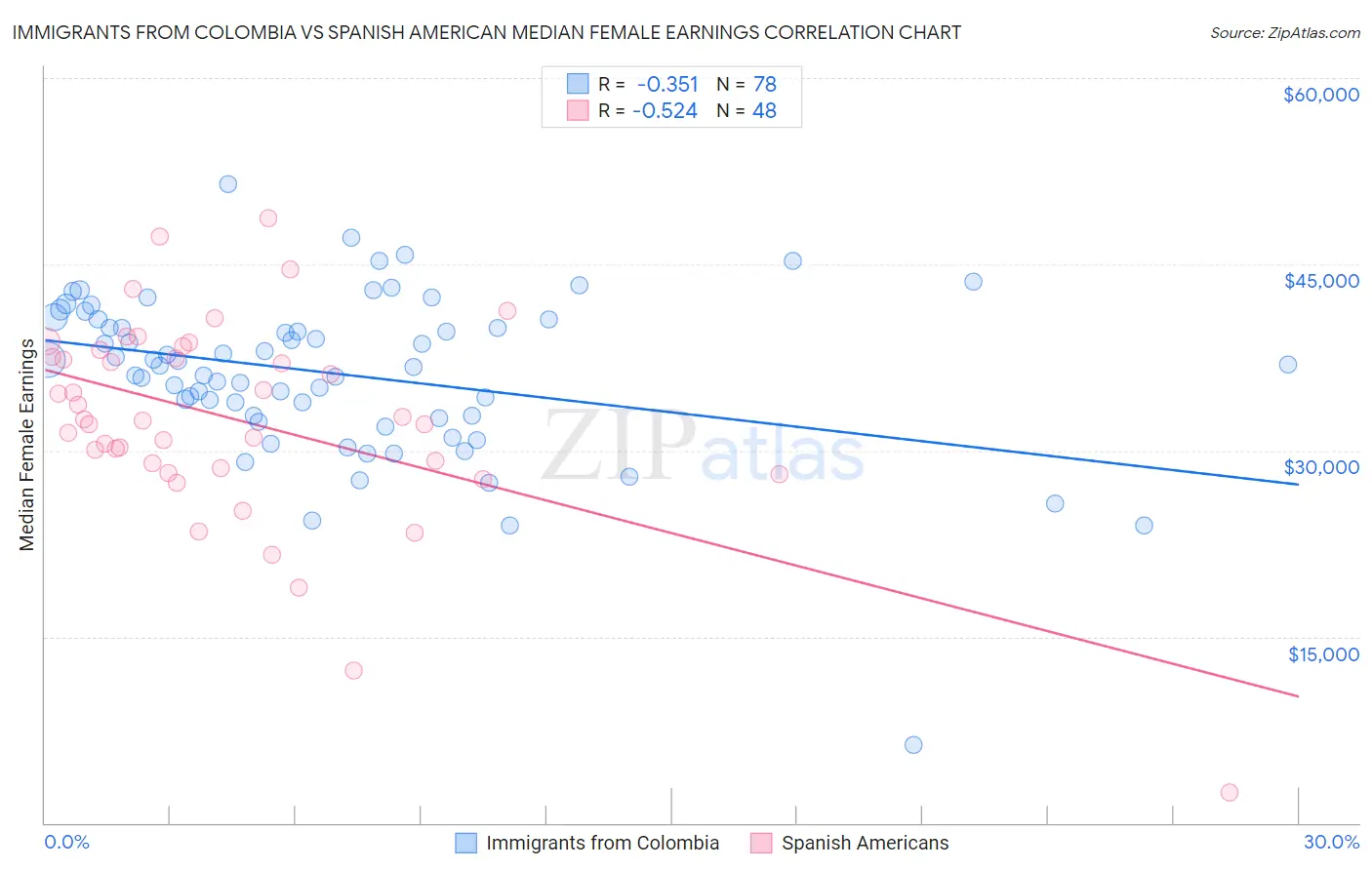 Immigrants from Colombia vs Spanish American Median Female Earnings
