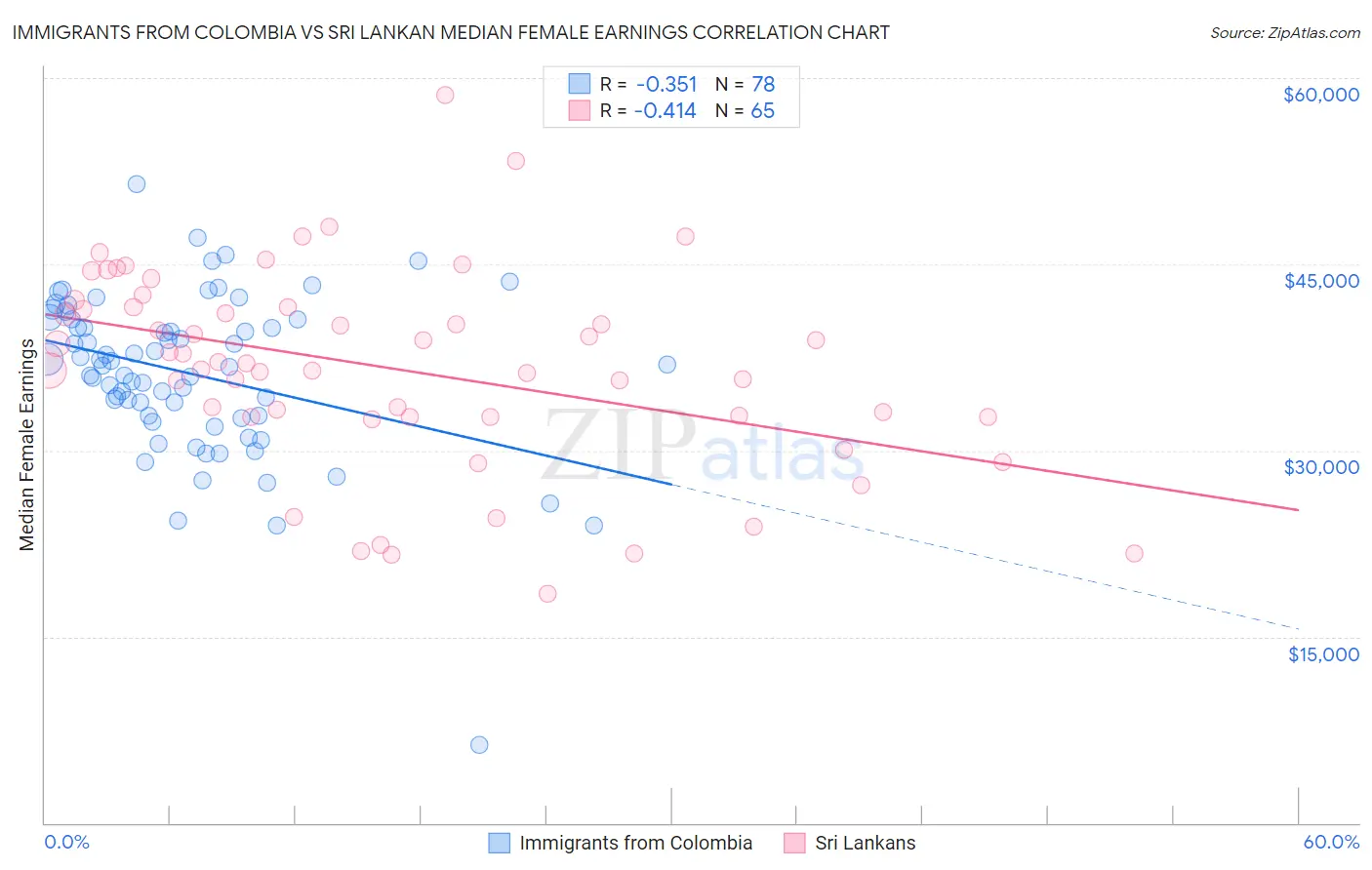 Immigrants from Colombia vs Sri Lankan Median Female Earnings
